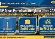 RUP Dinas Pariwisata Bengkulu Utara 2025 Catat Perjalanan Dinas Rp196 Juta, Honorarium Rp79,2 Juta