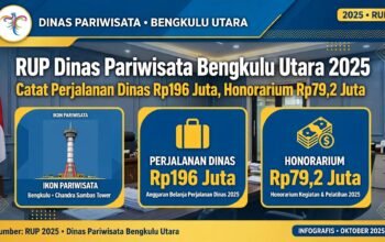 RUP Dinas Pariwisata Bengkulu Utara 2025 Catat Perjalanan Dinas Rp196 Juta, Honorarium Rp79,2 Juta