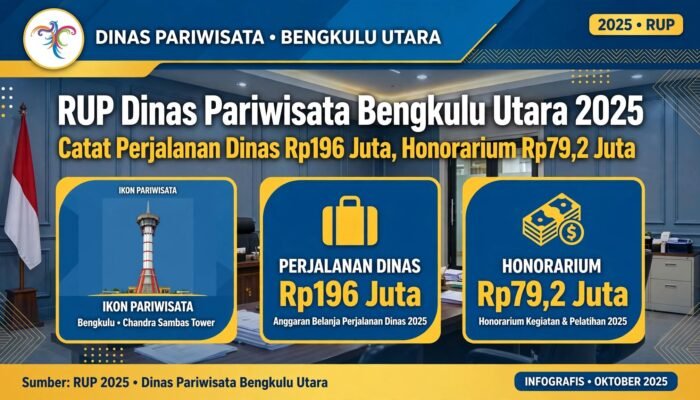RUP Dinas Pariwisata Bengkulu Utara 2025 Catat Perjalanan Dinas Rp196 Juta, Honorarium Rp79,2 Juta